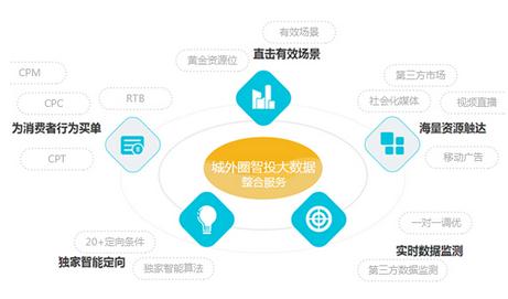从城外圈智投策略看金融产品推广新趋势